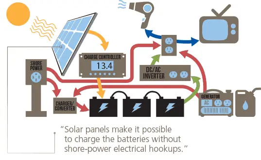 RV Solar Panel Diagram